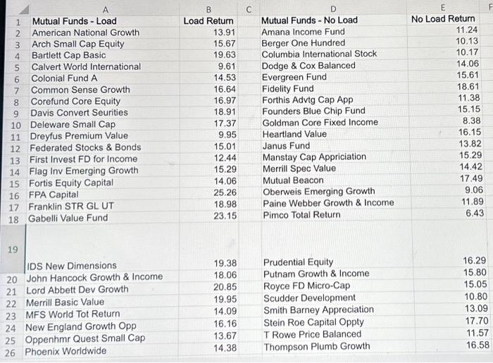 Solved Mutual funds are classified as load or no-load funds. | Chegg.com