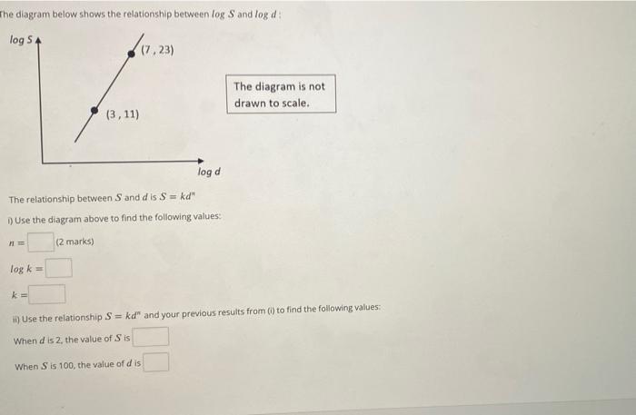 Solved The diagram below shows the relationship between log | Chegg.com