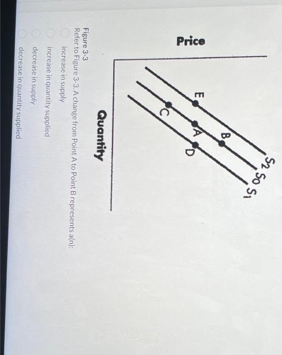 Solved Figure 3-3 Refer to Figure 3-3. A change from Point A | Chegg.com