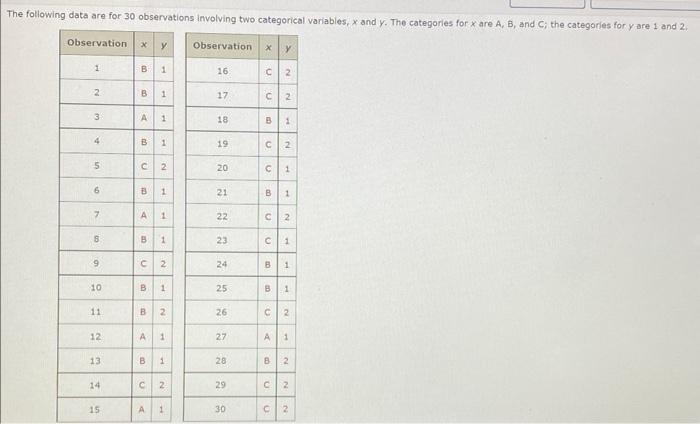 The following data are for 30 observations involving two categorical variables, \( x \) and \( y \). The categories for \( x 