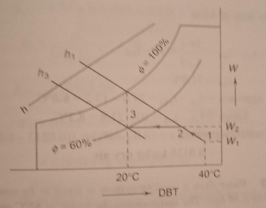 Solved 0 - 100% W h M 60% W. 40°C DBT For a hall to be | Chegg.com