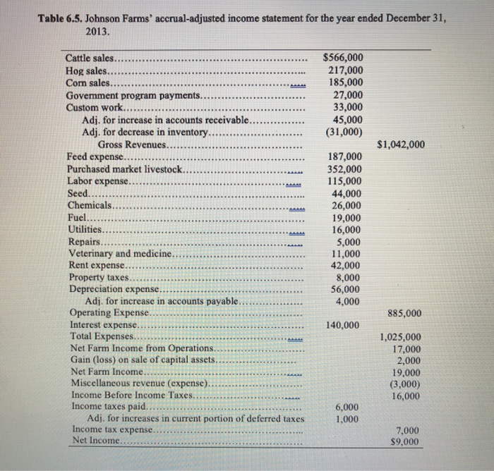 solved-the-accountant-for-johnson-farms-has-prepared-the-chegg