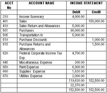 Solved The following account balances appear in the Income | Chegg.com