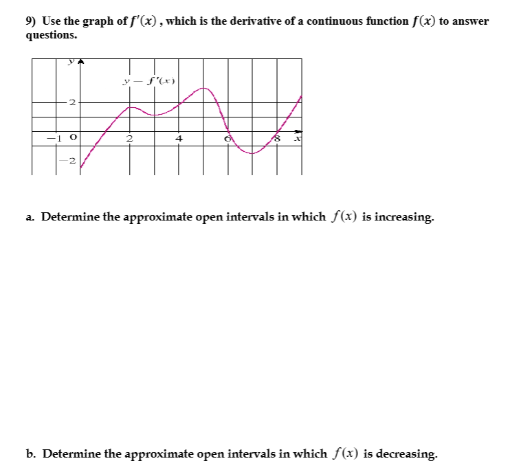 Use the graph of f'(x), ﻿which is ﻿the derivative of | Chegg.com