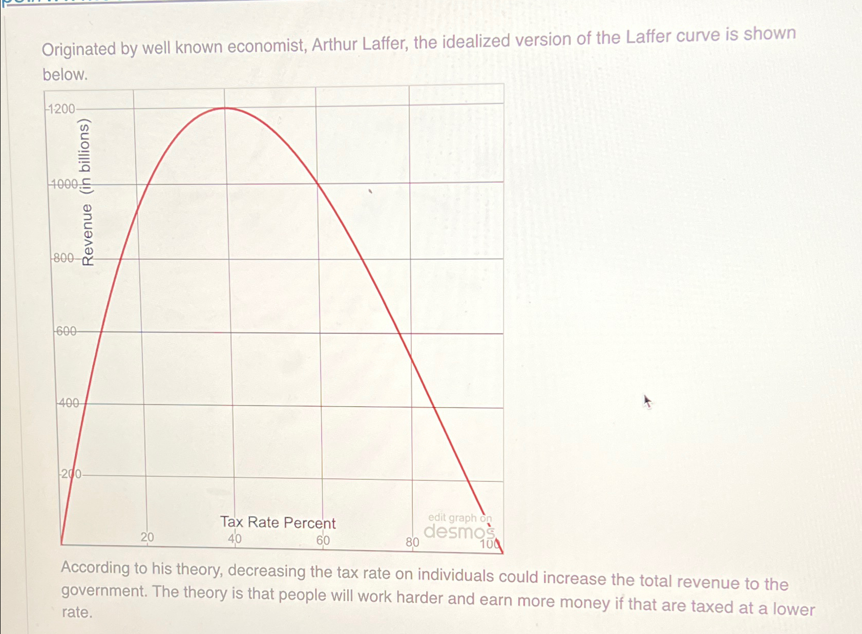 Solved Originated by well known economist, Arthur Laffer,