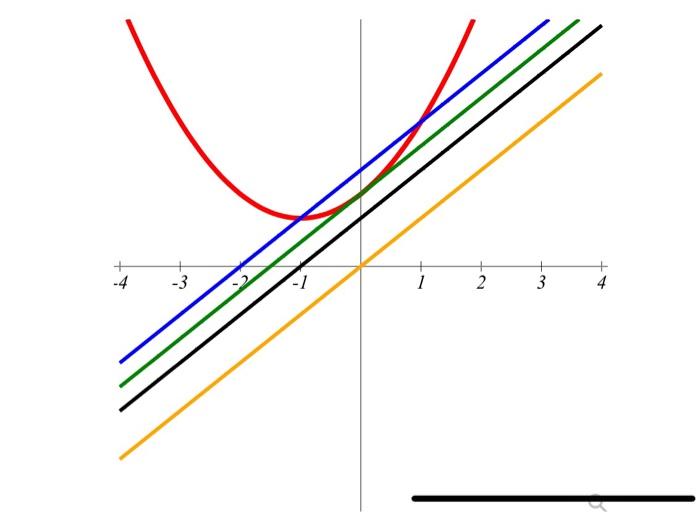 Solved The graph of the SLOPES of the red function has which | Chegg.com