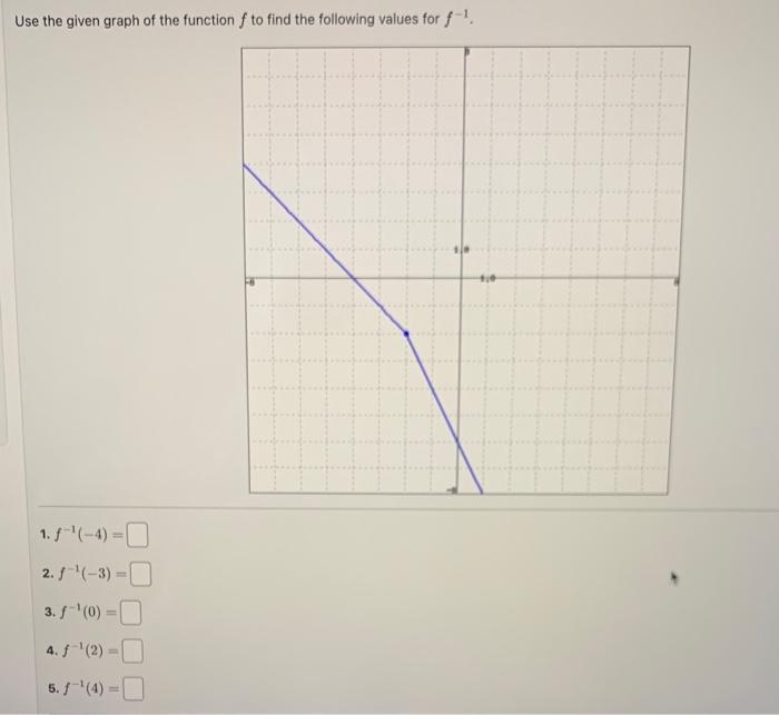Solved Use the given graph of the function f to find the | Chegg.com