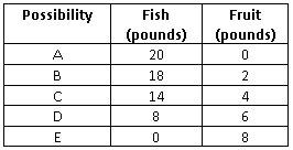Solved Refer to the table. When moving from possibility B to | Chegg.com