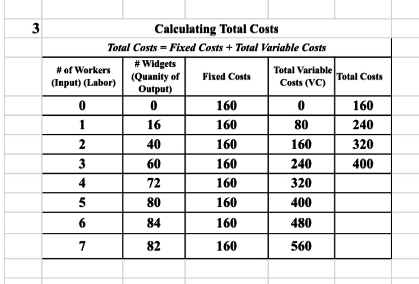Solved 3Calculating Total Costs\table[[Total Costs = Fixed | Chegg.com