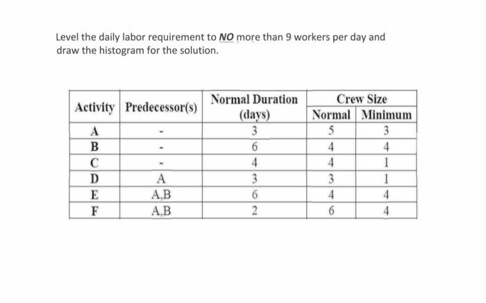 Solved Level the daily labor requirement to NO more than 9 | Chegg.com