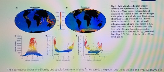 Solved DIOD Fig. 1 Latitudinal gradient in species diversity | Chegg.com