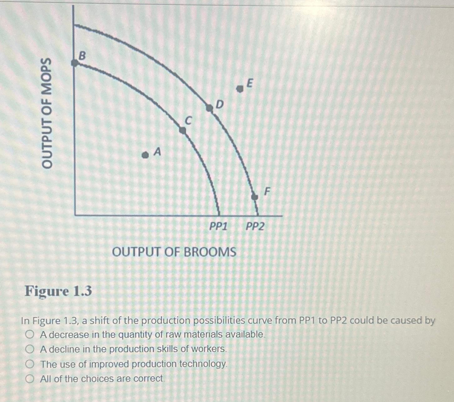 Solved Figure 1.3In Figure 1.3, ﻿a shift of the production | Chegg.com
