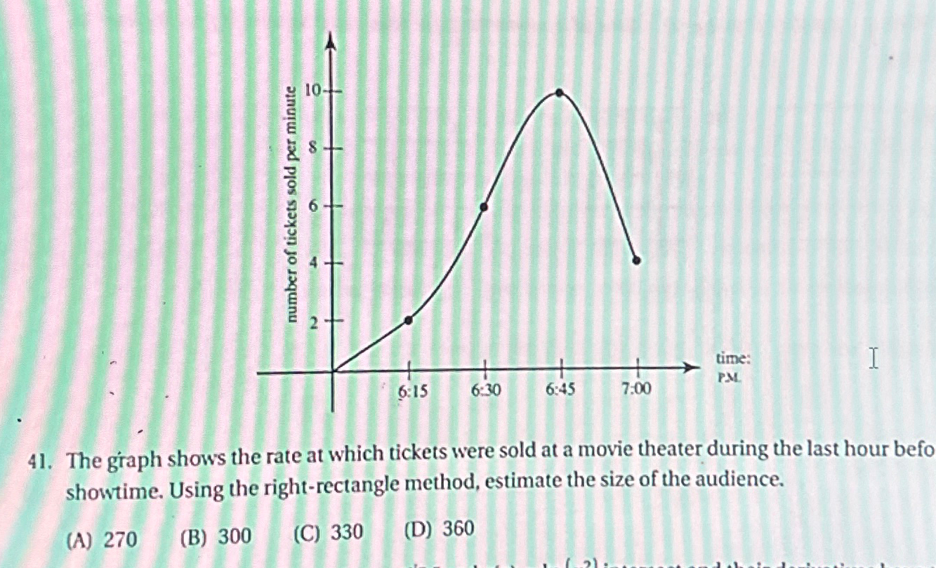 Solved The graph shows the rate at which tickets were sold | Chegg.com