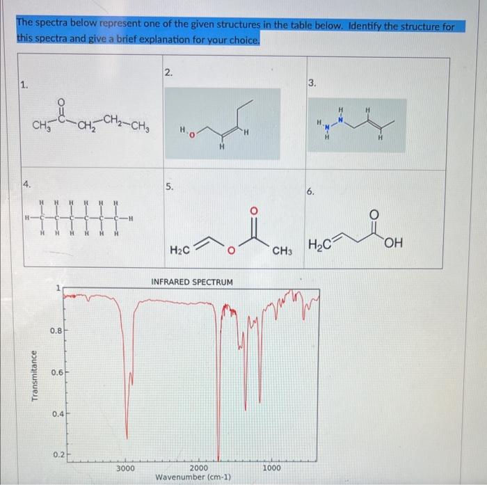 Solved The spectra below represent one of the given | Chegg.com
