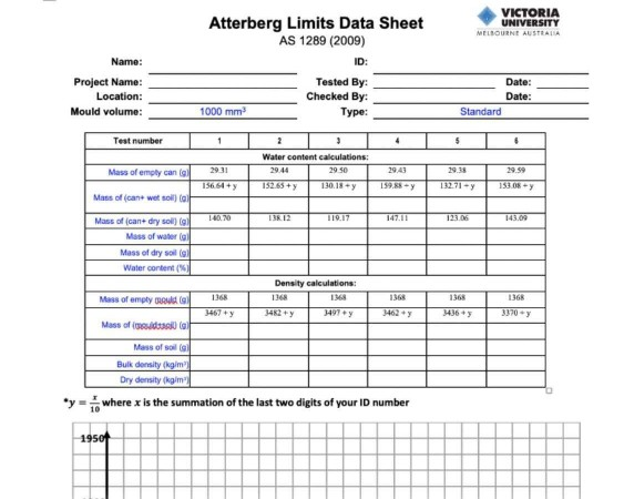 Solved Atterberg Limits Data Sheet AS 1289 (2009) VICTORIA | Chegg.com