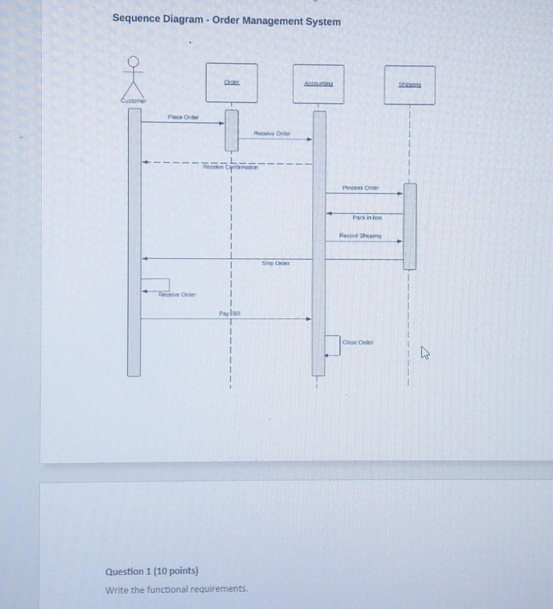 Solved Sequence Diagram - Order Management System Question 1 | Chegg.com