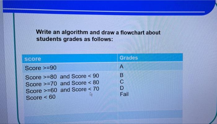 Solved Write an algorithm and draw a flowchart about | Chegg.com