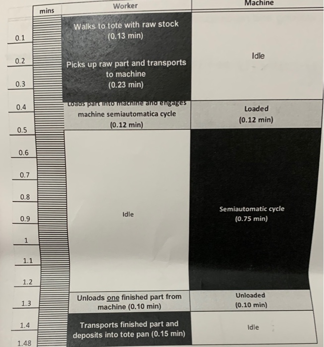 Solved use the worker machine chart below to answer the | Chegg.com