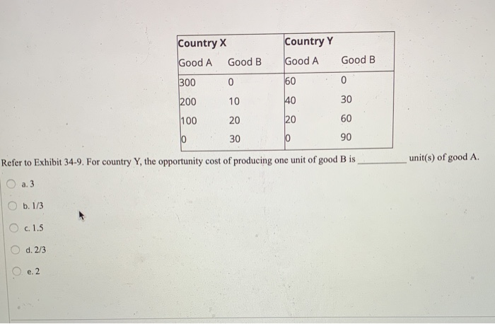 Solved Country Y Country X Good A Good B Good A Good B 300 0 | Chegg.com