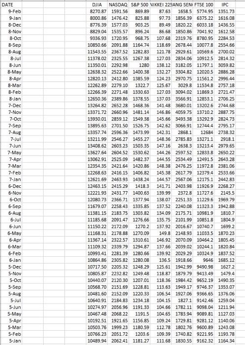 Solved use the international Stock Market database from | Chegg.com