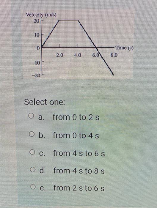 Solved The figure shows a graph of the velocity of an object | Chegg.com