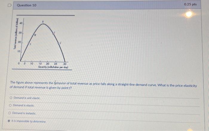 Solved The figure above represents the behavior of total | Chegg.com