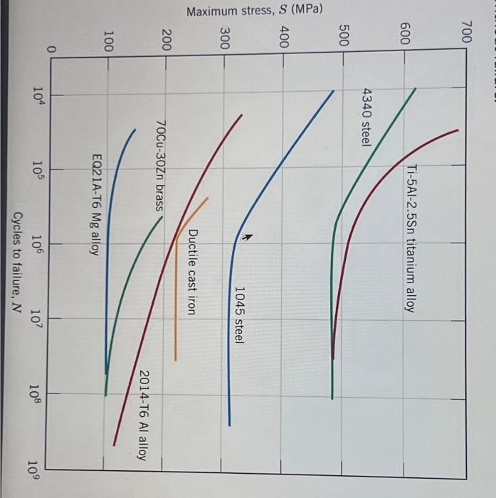 Solved According to the fatigue S-N diagram below, a 1045 | Chegg.com