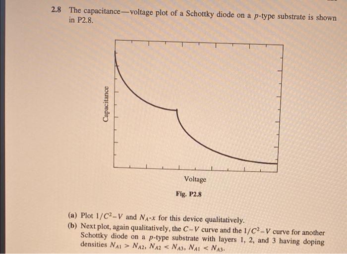 Solved 2.8 The capacitancevoltage plot of a Schottky diode