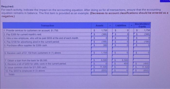 Solved Required: for each activity, indicate the impact on | Chegg.com