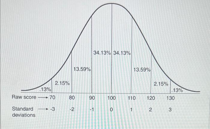 Solved For the distribution above with a mean of 100 and a | Chegg.com