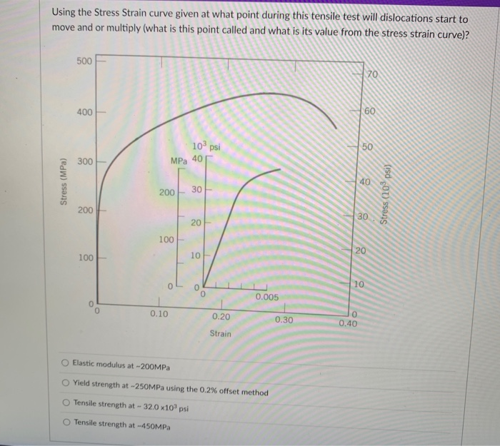 Solved Using the Stress Strain curve given at what point | Chegg.com