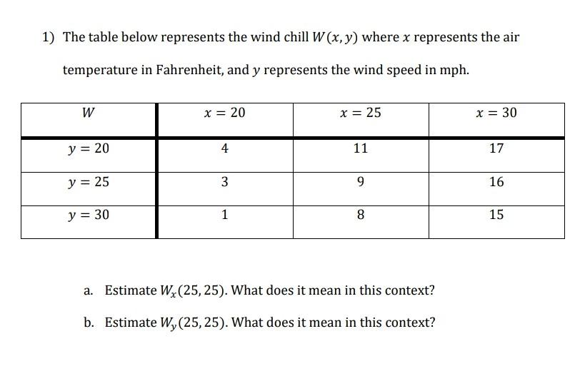 Solved 1) The table below represents the wind chill W(x,y) | Chegg.com