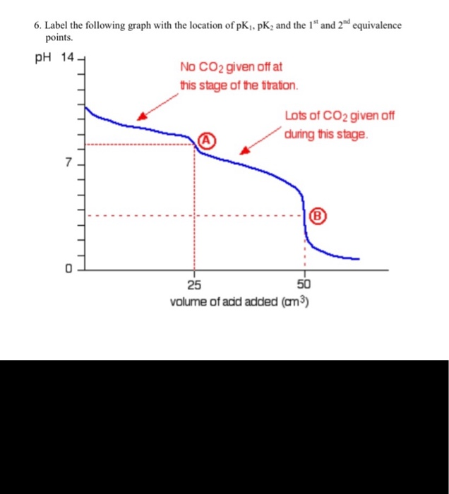 Solved 6. Label the following graph with the location of pK, | Chegg.com