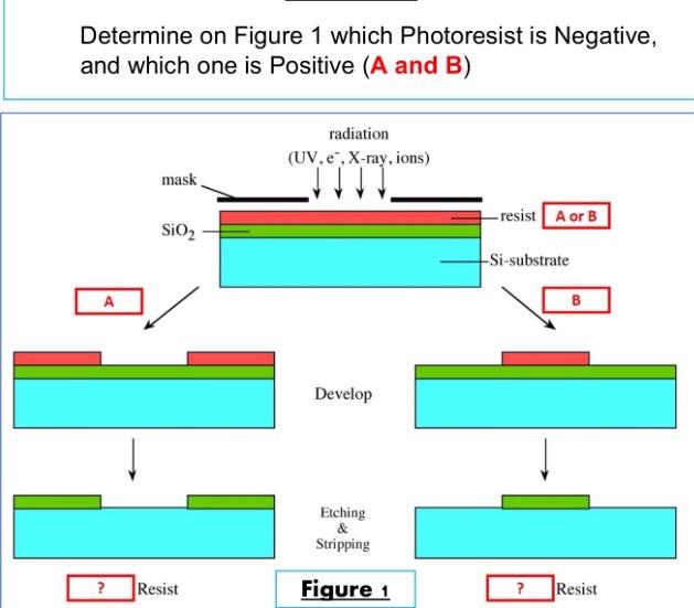 Solved Determine on Figure 1 which Photoresist is Negative, | Chegg.com
