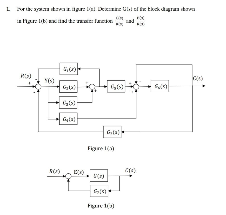 Solved For the system shown in figure 1(a). Determine G(s) | Chegg.com