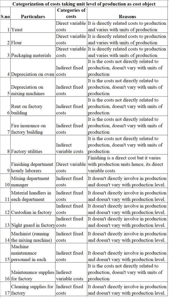 Solved Direct Indirect Fixed And Variable Costs Wonder Bakery Chegg 