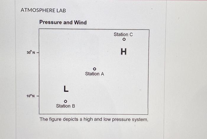 Solved Atmosphere Lab Pressure And Wind The Figure Depicts A Chegg
