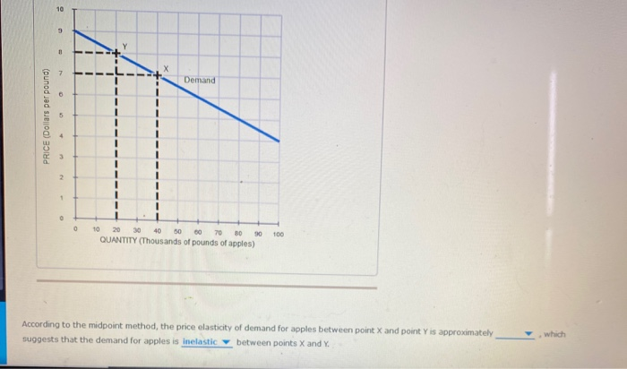 Solved + Demand PRICE (Dollars per pound) 0 10 20 30 40 50 | Chegg.com