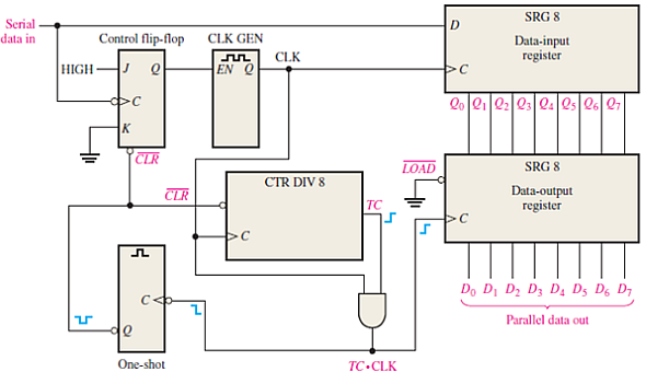 analog parallel to serial converter