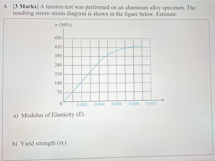 Solved 2. [3 Marks] Draw the Stress-Strain curve of Steel | Chegg.com