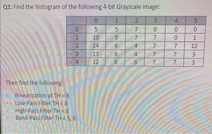 Solved Q1: Find the histogram of the following 4-bit | Chegg.com