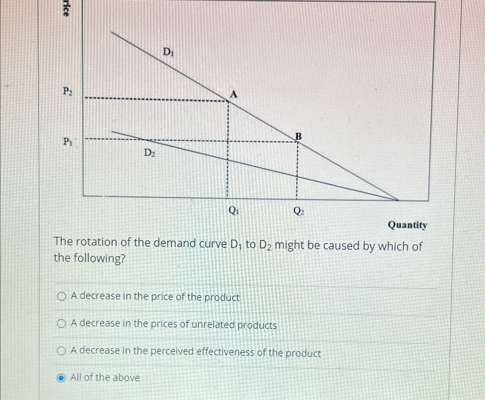 Solved The rotation of the demand curve D1 ﻿to D2 ﻿might be | Chegg.com