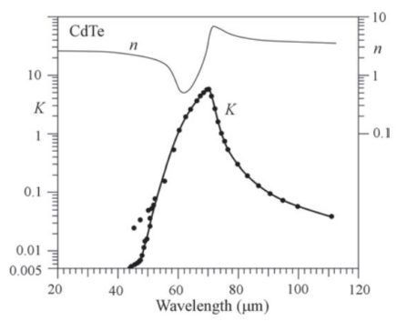 Solved 1. ﻿An InP crystal has a refractive index (real part) | Chegg.com