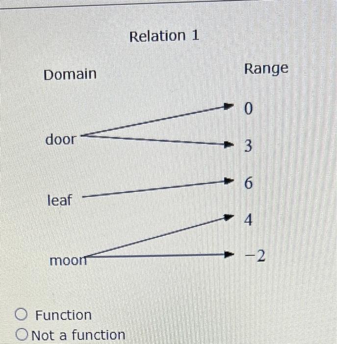 Solved Relation 1 Function Not a function | Chegg.com