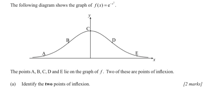 Solved The Following Diagram Shows The Graph Of F X E Ste Chegg Com