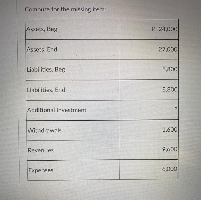 Solved Compute for the missing item: Assets, Beg P 24,000 | Chegg.com