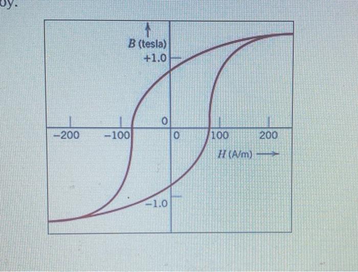 Solved Figure shows the B-versus-H curve for a steel alloy. | Chegg.com