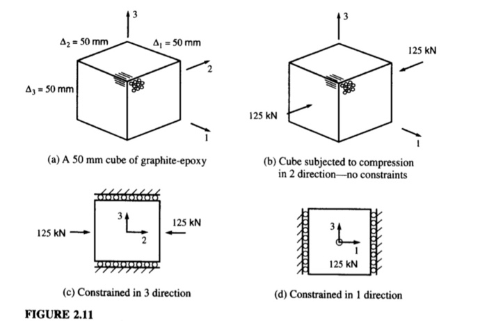 2. Consider the cube of graphite-reinforced material | Chegg.com