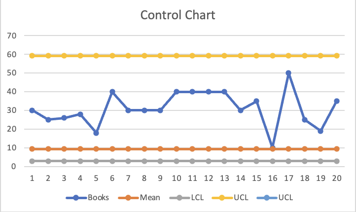 Solved Evaluation of the control chart and process metrics | Chegg.com