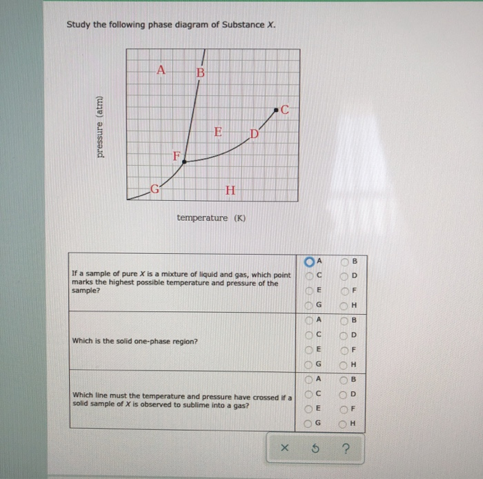 Solved Study the following phase diagram of Substance X.